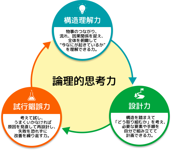 盛岡プロカレのプログラミング教育で身につけられる力